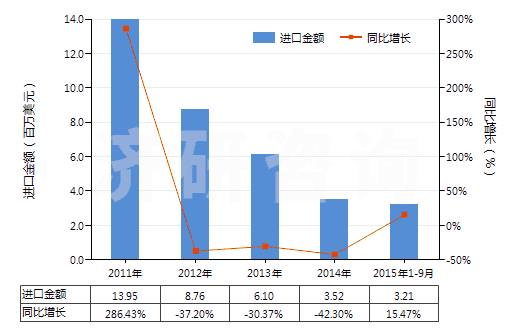2011-2015年9月中國煤磚、煤球及類似用煤制固體燃料(HS27012000)進口總額及增速統(tǒng)計